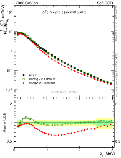 Plot of pipm_pt in 7000 GeV pp collisions