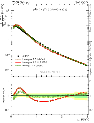 Plot of pipm_pt in 7000 GeV pp collisions