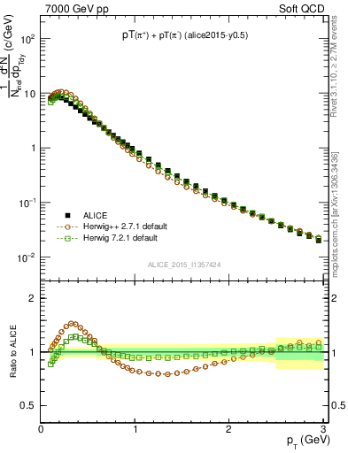 Plot of pipm_pt in 7000 GeV pp collisions
