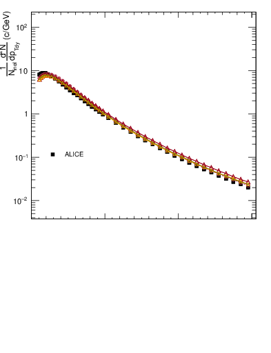 Plot of pipm_pt in 7000 GeV pp collisions
