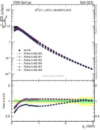 Plot of pipm_pt in 7000 GeV pp collisions