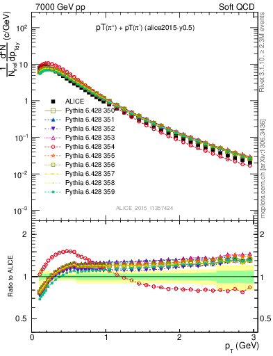 Plot of pipm_pt in 7000 GeV pp collisions