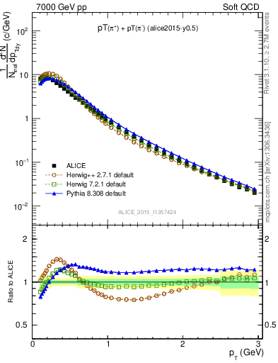 Plot of pipm_pt in 7000 GeV pp collisions