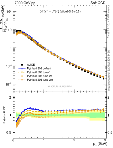 Plot of pipm_pt in 7000 GeV pp collisions