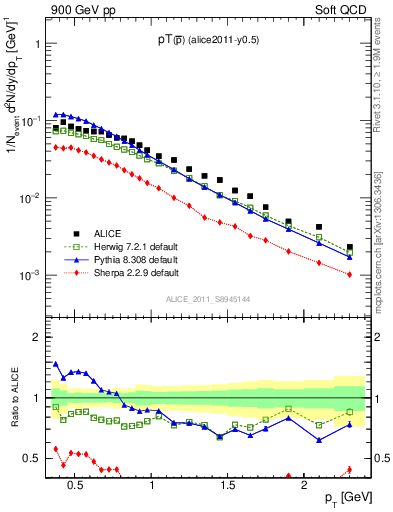 Plot of pm_pt in 900 GeV pp collisions