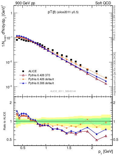 Plot of pm_pt in 900 GeV pp collisions