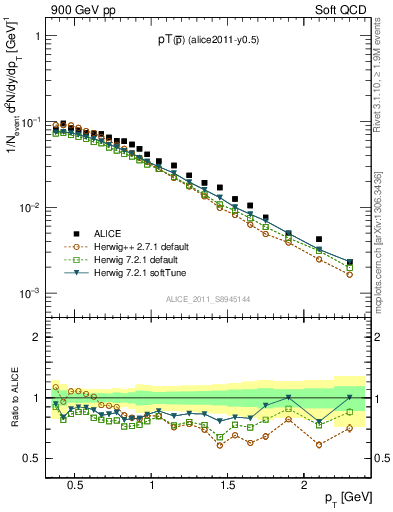Plot of pm_pt in 900 GeV pp collisions