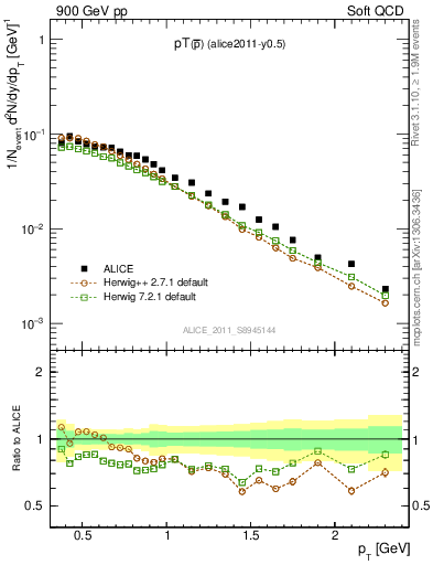 Plot of pm_pt in 900 GeV pp collisions