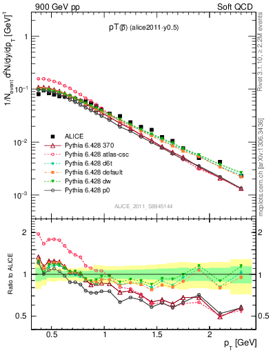 Plot of pm_pt in 900 GeV pp collisions