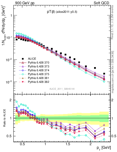 Plot of pm_pt in 900 GeV pp collisions
