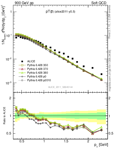 Plot of pm_pt in 900 GeV pp collisions
