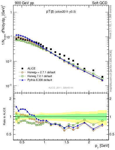 Plot of pm_pt in 900 GeV pp collisions