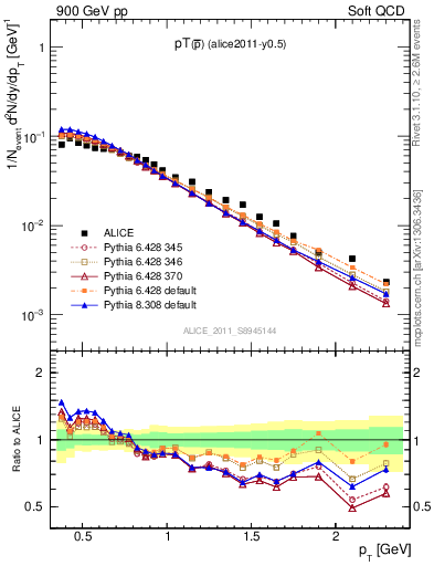 Plot of pm_pt in 900 GeV pp collisions