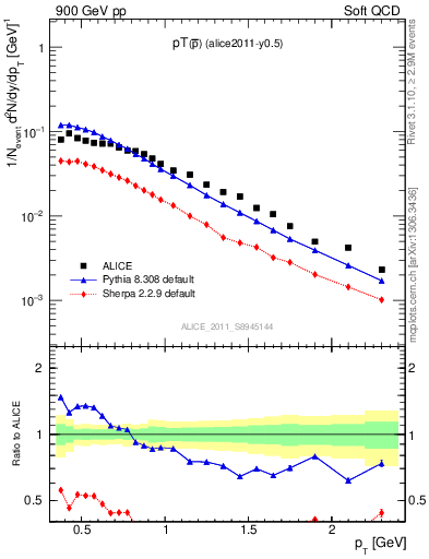 Plot of pm_pt in 900 GeV pp collisions
