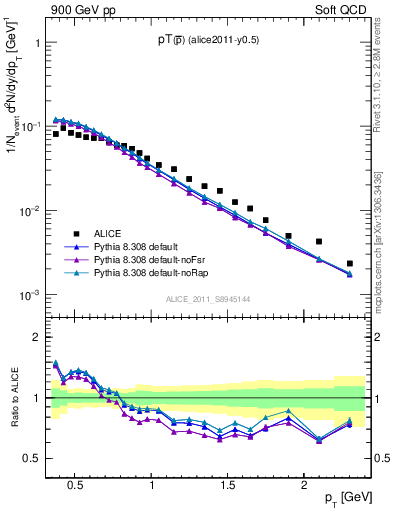 Plot of pm_pt in 900 GeV pp collisions