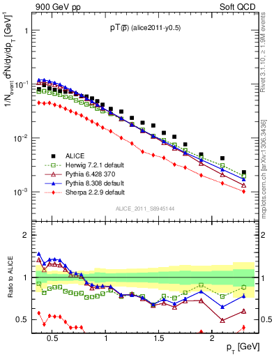 Plot of pm_pt in 900 GeV pp collisions