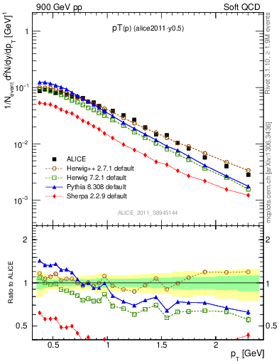 Plot of pp_pt in 900 GeV pp collisions
