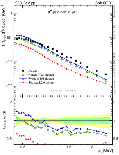 Plot of pp_pt in 900 GeV pp collisions