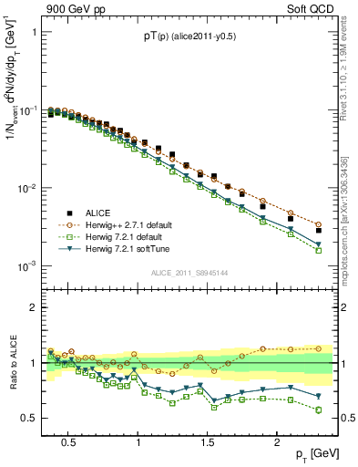 Plot of pp_pt in 900 GeV pp collisions