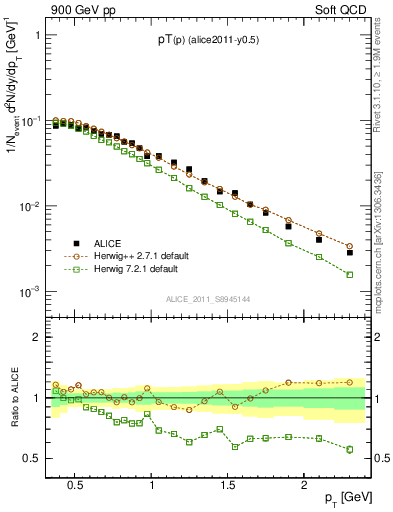 Plot of pp_pt in 900 GeV pp collisions