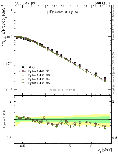 Plot of pp_pt in 900 GeV pp collisions