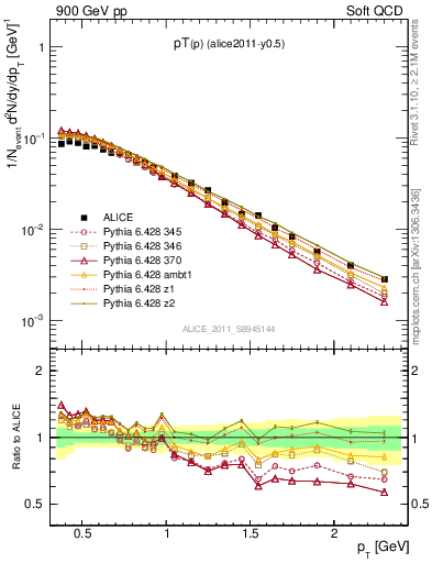 Plot of pp_pt in 900 GeV pp collisions