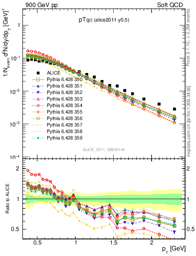 Plot of pp_pt in 900 GeV pp collisions