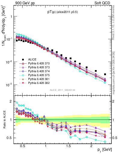 Plot of pp_pt in 900 GeV pp collisions