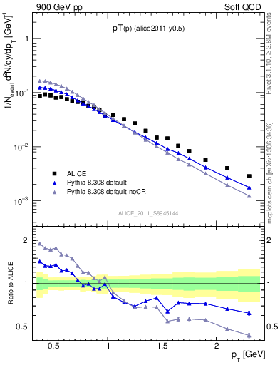 Plot of pp_pt in 900 GeV pp collisions