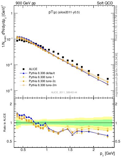 Plot of pp_pt in 900 GeV pp collisions