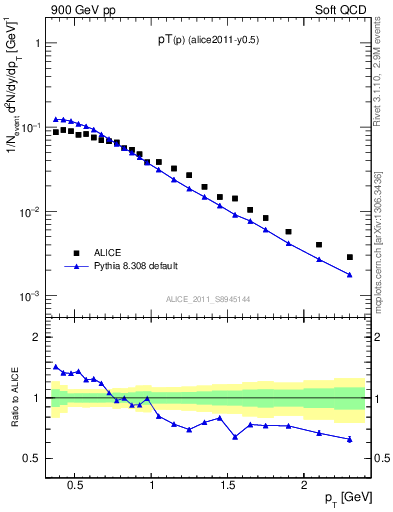 Plot of pp_pt in 900 GeV pp collisions