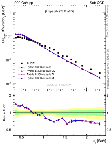 Plot of pp_pt in 900 GeV pp collisions