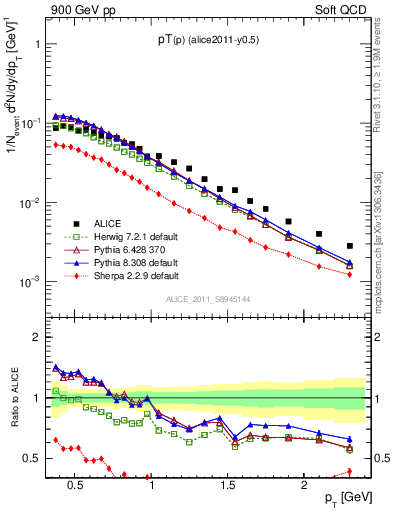 Plot of pp_pt in 900 GeV pp collisions