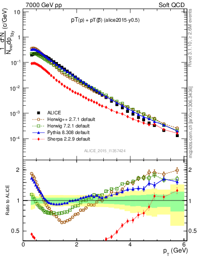 Plot of ppbar_pt in 7000 GeV pp collisions