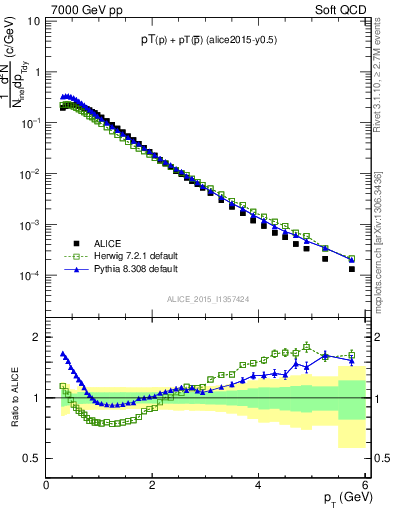Plot of ppbar_pt in 7000 GeV pp collisions