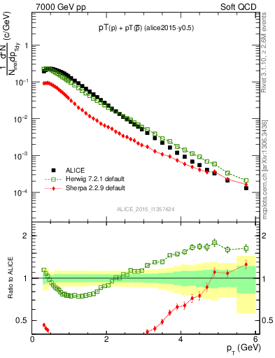 Plot of ppbar_pt in 7000 GeV pp collisions