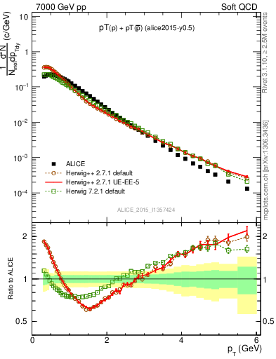 Plot of ppbar_pt in 7000 GeV pp collisions