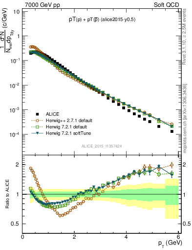 Plot of ppbar_pt in 7000 GeV pp collisions