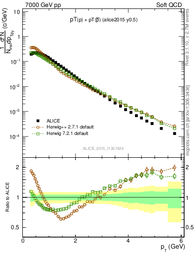 Plot of ppbar_pt in 7000 GeV pp collisions