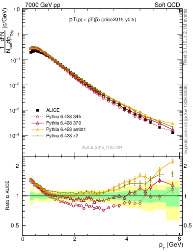 Plot of ppbar_pt in 7000 GeV pp collisions