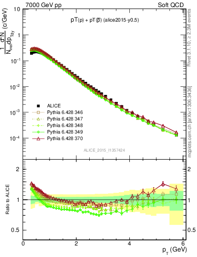 Plot of ppbar_pt in 7000 GeV pp collisions