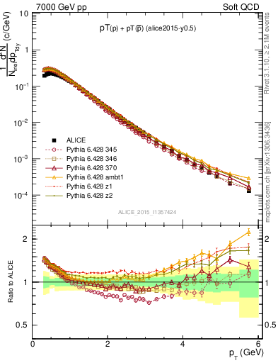Plot of ppbar_pt in 7000 GeV pp collisions