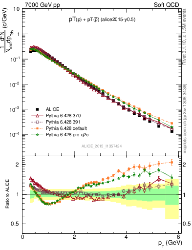 Plot of ppbar_pt in 7000 GeV pp collisions