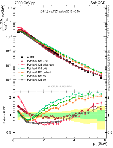 Plot of ppbar_pt in 7000 GeV pp collisions