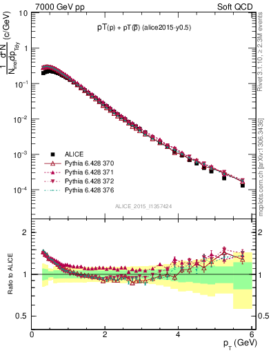 Plot of ppbar_pt in 7000 GeV pp collisions
