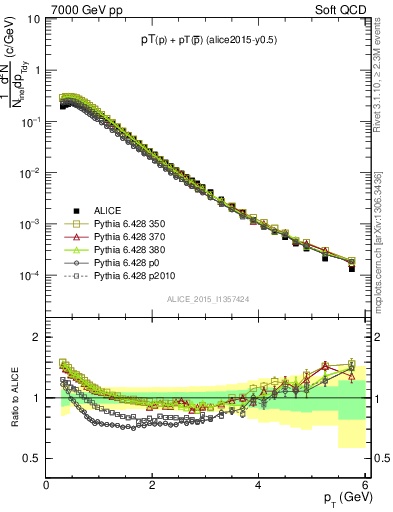 Plot of ppbar_pt in 7000 GeV pp collisions