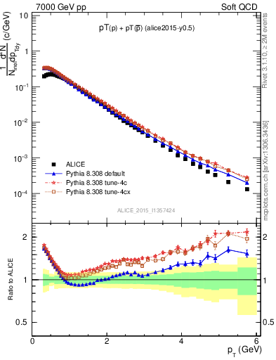 Plot of ppbar_pt in 7000 GeV pp collisions