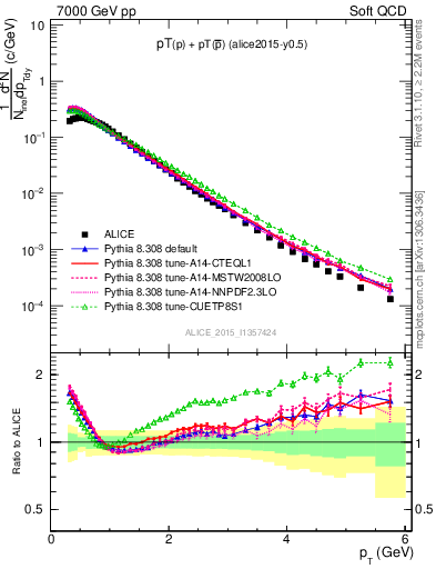 Plot of ppbar_pt in 7000 GeV pp collisions