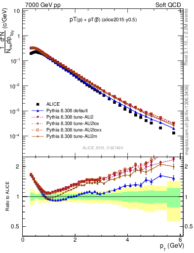 Plot of ppbar_pt in 7000 GeV pp collisions
