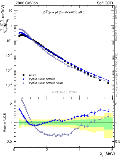 Plot of ppbar_pt in 7000 GeV pp collisions
